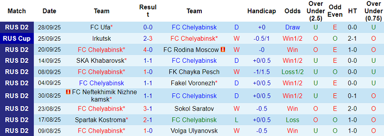 Nhận định, soi kèo Chelyabinsk vs Yenisey, 21h00 ngày 6/10: Cửa trên đáng tin - Ảnh 1