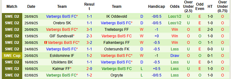 Nhận định, soi kèo Landskrona BoIS vs Varbergs BoIS, 00h00 ngày 7/10: Không còn tham vọng - Ảnh 3