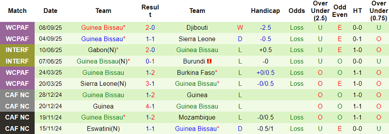 Nhận định, soi kèo Ethiopia vs Guinea Bissau, 20h00 ngày 8/10: Khó cho cửa dưới - Ảnh 2