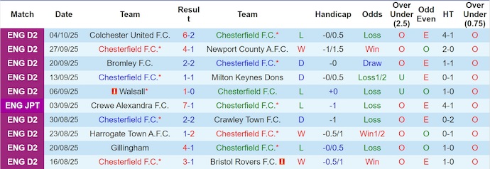 Nhận định, soi kèo Chesterfield vs Burton, 1h00 ngày 8/10: Chứng tỏ bản lĩnh - Ảnh 2