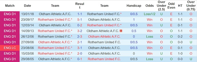 Nhận định, soi kèo Rotherham vs Oldham, 1h00 ngày 8/10: Không dễ cho chủ nhà - Ảnh 4