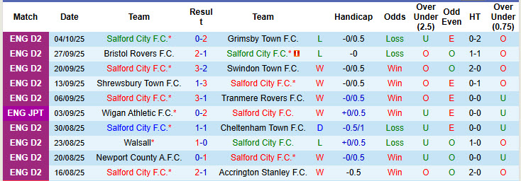 Nhận định, soi kèo Salford City vs Stockport County, 01h00 ngày 8/10: Khách áp đảo chủ - Ảnh 2