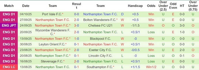 Nhận định, soi kèo Walsall vs Northampton, 1h00 ngày 8/10: Phong độ lên cao - Ảnh 3