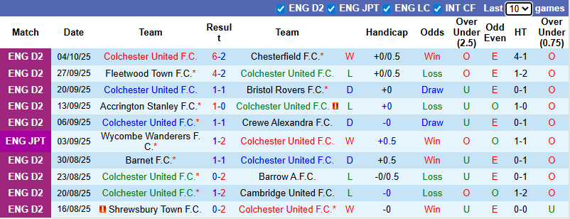 Nhận định, soi kèo Colchester United vs Gillingham, 1h45 ngày 8/10: Chủ nhà hưng phấn - Ảnh 2