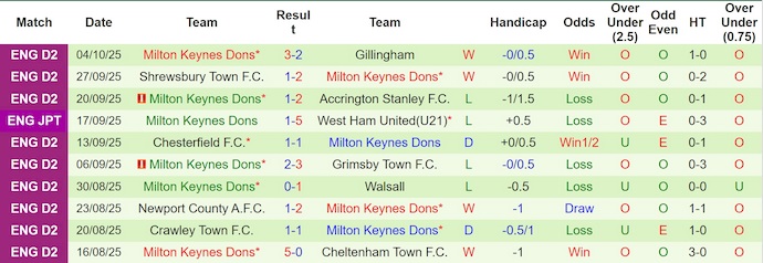 Nhận định, soi kèo Reading vs MK Dons, 1h00 ngày 8/10: Điểm tựa sân nhà - Ảnh 3