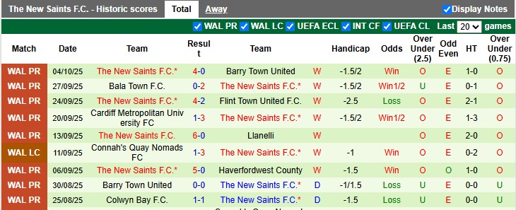 Nhận định, soi kèo Caernarfon Town vs The New Saints, 1h45 ngày 8/10: Nhà vua của xứ Wales - Ảnh 2