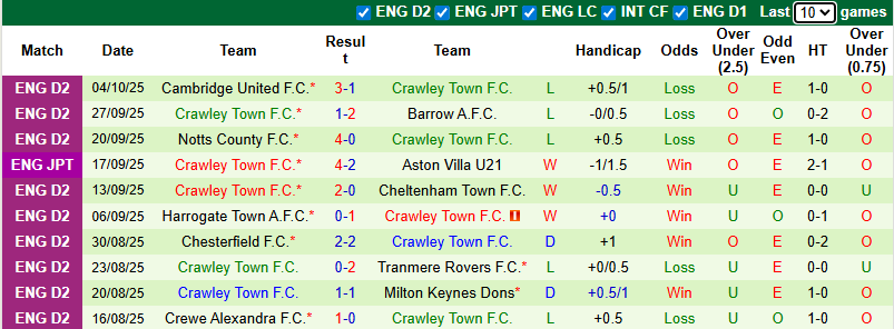 Nhận định, soi kèo Leyton Orient vs Crawley Town, 1h00 ngày 8/10: Xốc lại tinh thần - Ảnh 3
