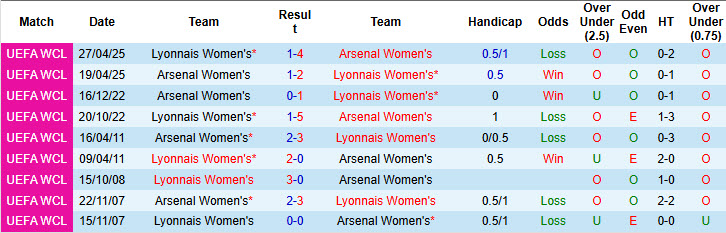 Nhận định, soi kèo Nữ Arsenal vs Nữ Lyon, 02h00 ngày 8/10: Ngủ quên trên chiến thắng - Ảnh 4