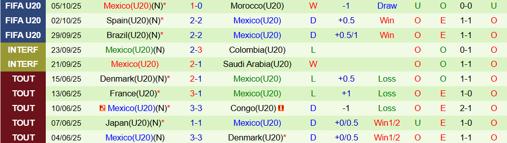 Soi kèo góc U20 Chile vs U20 Mexico, 06h00 ngày 08/10 - Ảnh 2