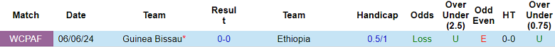 Nhận định, soi kèo Ethiopia vs Guinea Bissau, 20h00 ngày 8/10: Khó cho cửa dưới - Ảnh 3