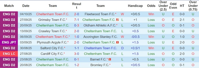 Nhận định, soi kèo Cheltenham vs Bristol Rovers, 1h00 ngày 8/10: Khó cho chủ nhà - Ảnh 2