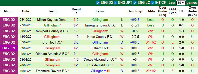 Nhận định, soi kèo Colchester United vs Gillingham, 1h45 ngày 8/10: Chủ nhà hưng phấn - Ảnh 3