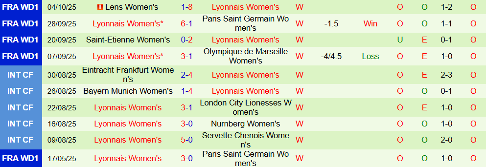 Soi kèo góc Nữ Arsenal vs Nữ Lyon, 02h00 ngày 08/10 - Ảnh 2