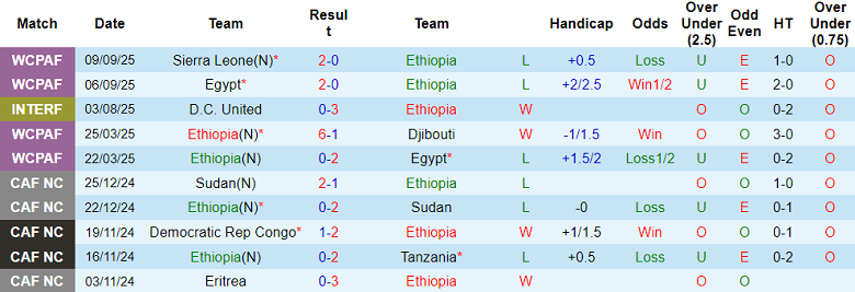 Nhận định, soi kèo Ethiopia vs Guinea Bissau, 20h00 ngày 8/10: Khó cho cửa dưới - Ảnh 1