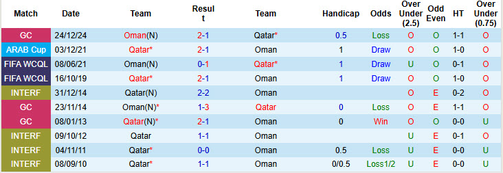 Siêu máy tính dự đoán Oman vs Qatar, 22h00 ngày 8/10 - Ảnh 4