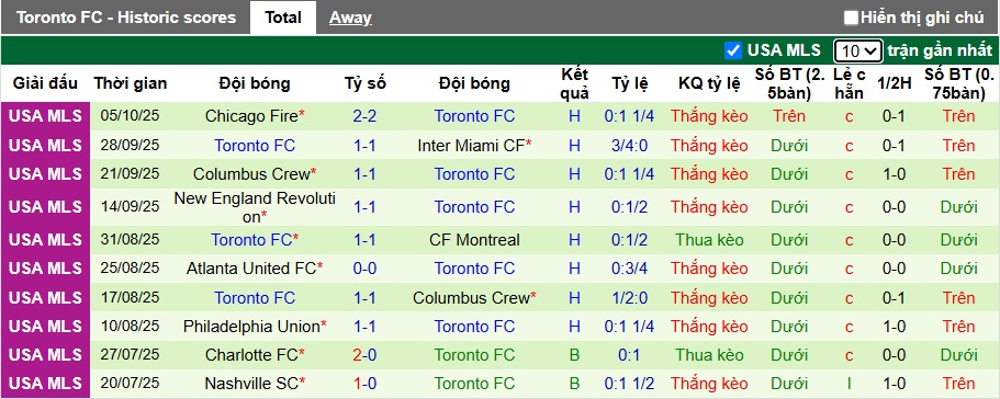 Nhận định, soi kèo Los Angeles vs Toronto, 09h30 ngày 9/10: Không Son, không chiến thắng - Ảnh 3