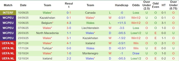 Nhận định, soi kèo Anh vs Wales, 1h45 ngày 10/10: Khẳng định đẳng cấp - Ảnh 3