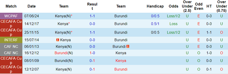 Nhận định, soi kèo Burundi vs Kenya, 20h00 ngày 9/10: Đá cho vui? - Ảnh 3