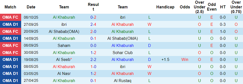 Nhận định, soi kèo Al Khaburah vs Al Nahda, 20h05 ngày 10/10: Thêm một lần đau - Ảnh 1