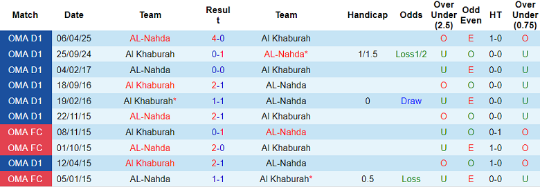 Nhận định, soi kèo Al Khaburah vs Al Nahda, 20h05 ngày 10/10: Thêm một lần đau - Ảnh 3
