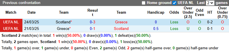 Nhận định, soi kèo Scotland vs Hy Lạp, 1h45 ngày 10/10: Tận dụng lợi thế - Ảnh 4