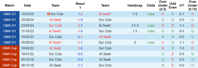 Nhận định, soi kèo Sur Club vs Al Seeb, 20h00 ngày 10/10: Khó thắng cách biệt - Ảnh 3