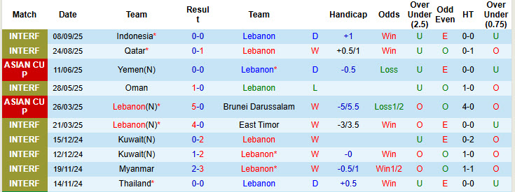 Nhận định, soi kèo Lebanon vs Bhutan, 23h00 ngày 9/10: Cơ hội bứt phá - Ảnh 2