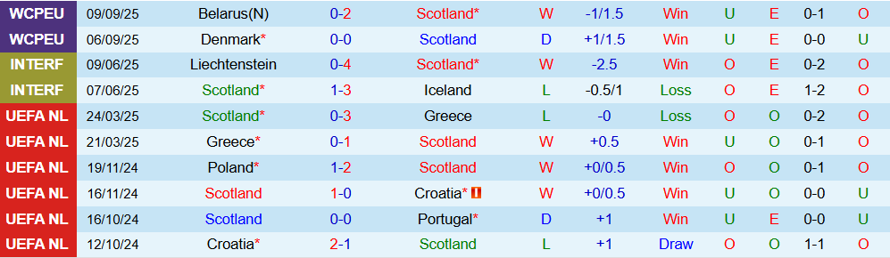 Soi kèo góc Scotland vs Hy Lạp, 01h45 ngày 10/10 - Ảnh 1
