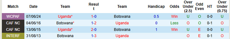 Nhận định, soi kèo Botswana vs Uganda, 23h00 ngày 9/10: Căng thẳng tột độ - Ảnh 4