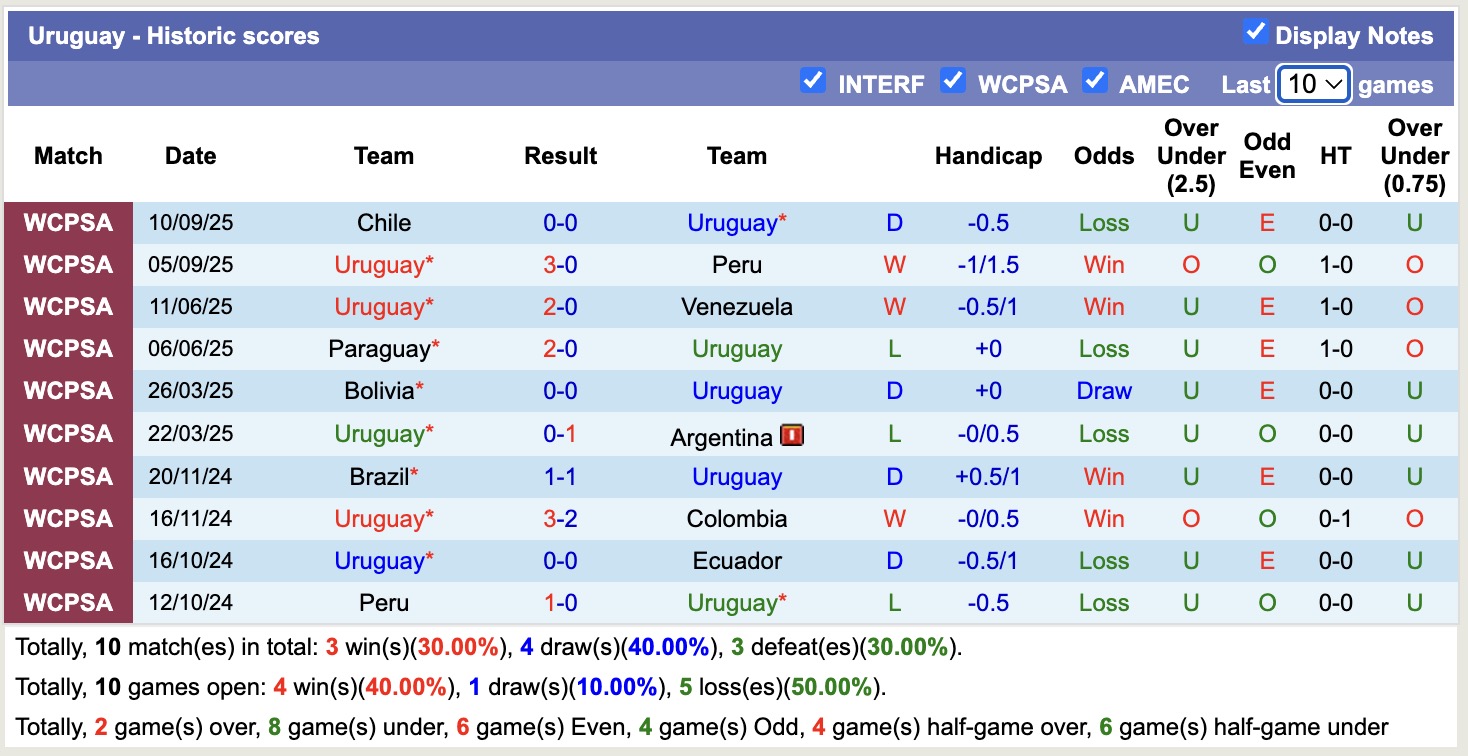 Nhận định, soi kèo Uruguay vs CH Dominican, 19h45 ngày 10/10: Tưng bừng bắn phá - Ảnh 1