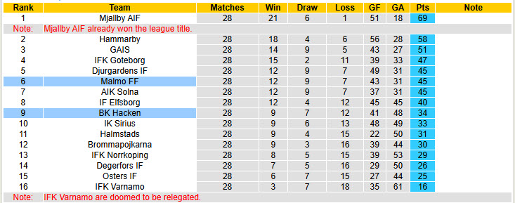 Nhận định, soi kèo Hacken vs Malmo, 21h00 ngày 1/11: Phần kết thất vọng - Ảnh 5