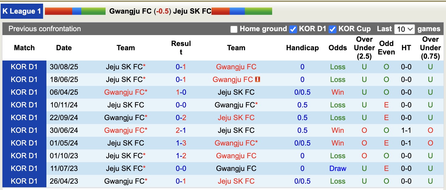 Nhận định, soi kèo Gwangju vs Jeju SK, 12h00 ngày 2/11: Lịch sử gọi tên - Ảnh 4