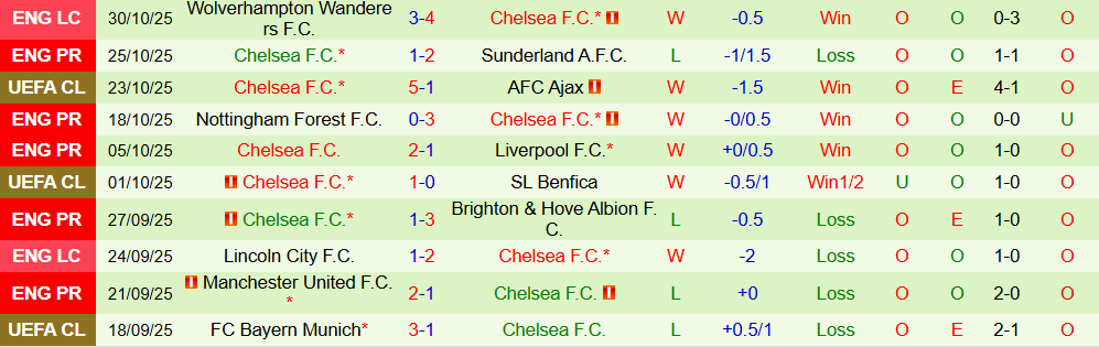 Soi kèo góc Tottenham vs Chelsea, 00h30 ngày 01/11 - Ảnh 2