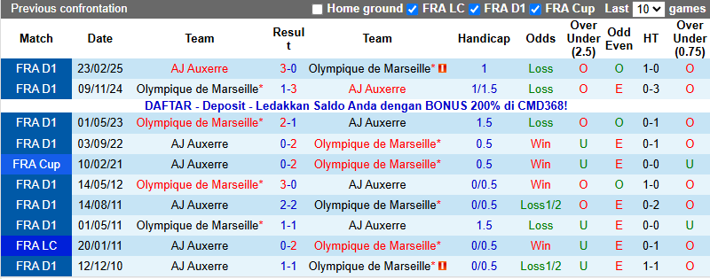 Nhận định, soi kèo Auxerre vs Marseille, 3h05 ngày 2/11: Cơ hội cho đội khách - Ảnh 4