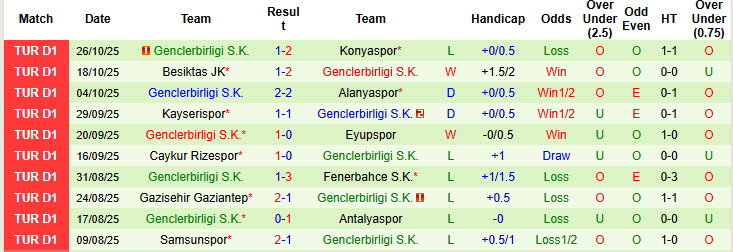 Nhận định, soi kèo Goztepe vs Genclerbirligi, 21h00 ngày 1/11: Xa dần top 4 - Ảnh 3