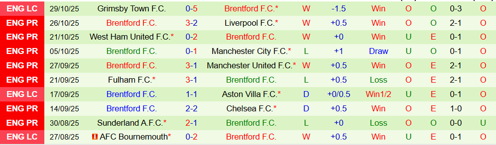 Soi kèo góc Crystal Palace vs Brentford, 22h00 ngày 01/11 - Ảnh 2