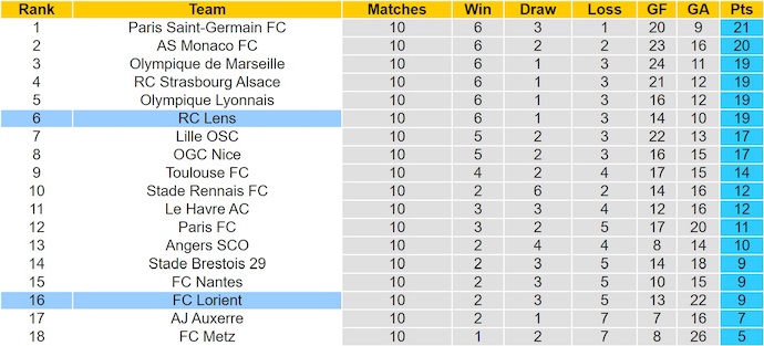Nhận định, soi kèo Lens vs Lorient, 23h15 ngày 2/11: Khó có bất ngờ - Ảnh 5