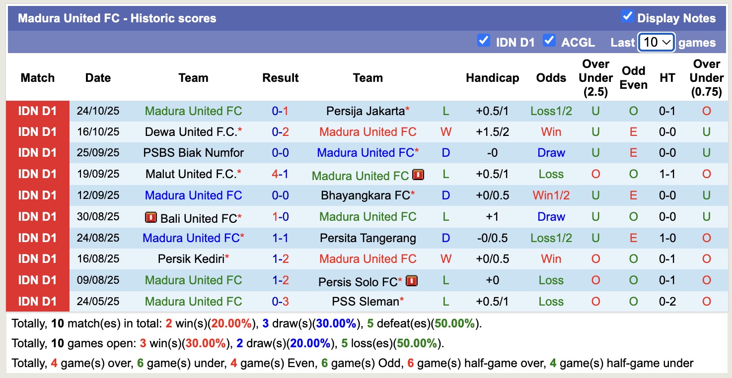 Nhận định, soi kèo PSM Makassar vs Madura United, 15h30 ngày 2/11: Tiếp tục gieo sầu - Ảnh 3