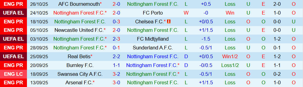 Soi kèo góc Nottingham vs MU, 22h00 ngày 01/11 - Ảnh 1