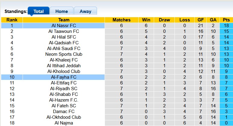 Nhận định, soi kèo Al Nassr vs Al-Fayha, 0h30 ngày 2/11: Duy trì vị thế - Ảnh 4