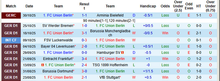Nhận định, soi kèo Union Berlin vs Freiburg, 21h30 ngày 1/11: Cân tài cân sức - Ảnh 2