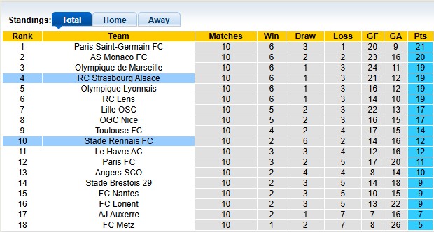 Nhận định, soi kèo Rennes vs Strasbourg, 21h00 ngày 2/11: Đua top - Ảnh 4