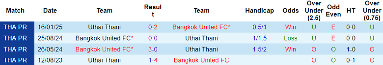 Nhận định, soi kèo Bangkok United vs Uthai Thani, 18h30 ngày 2/11: Khó tin cửa dưới - Ảnh 3