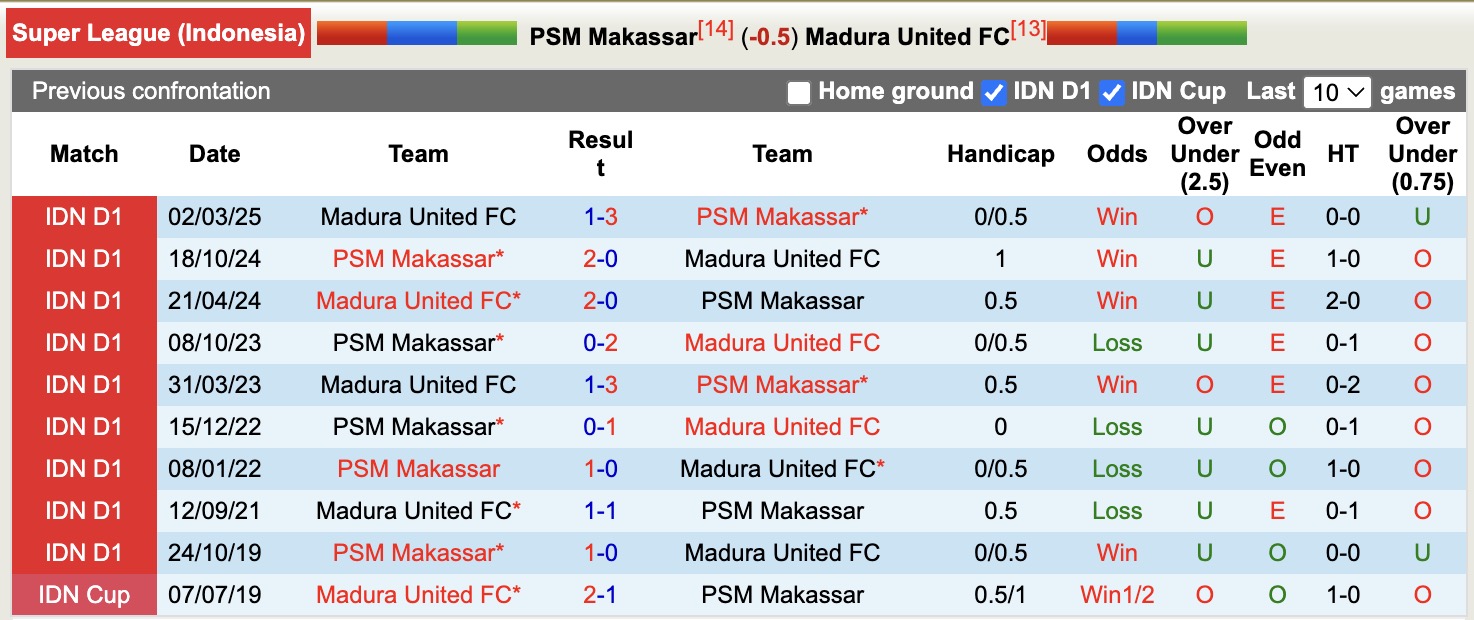 Nhận định, soi kèo PSM Makassar vs Madura United, 15h30 ngày 2/11: Tiếp tục gieo sầu - Ảnh 4