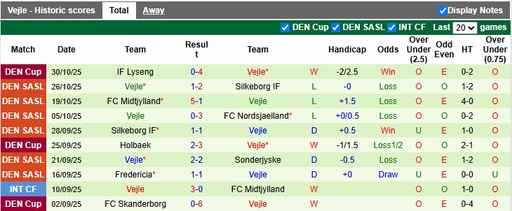 Nhận định, soi kèo Sonderjyske vs Vejle, 22h00 ngày 2/11: Không thể mất điểm - Ảnh 2