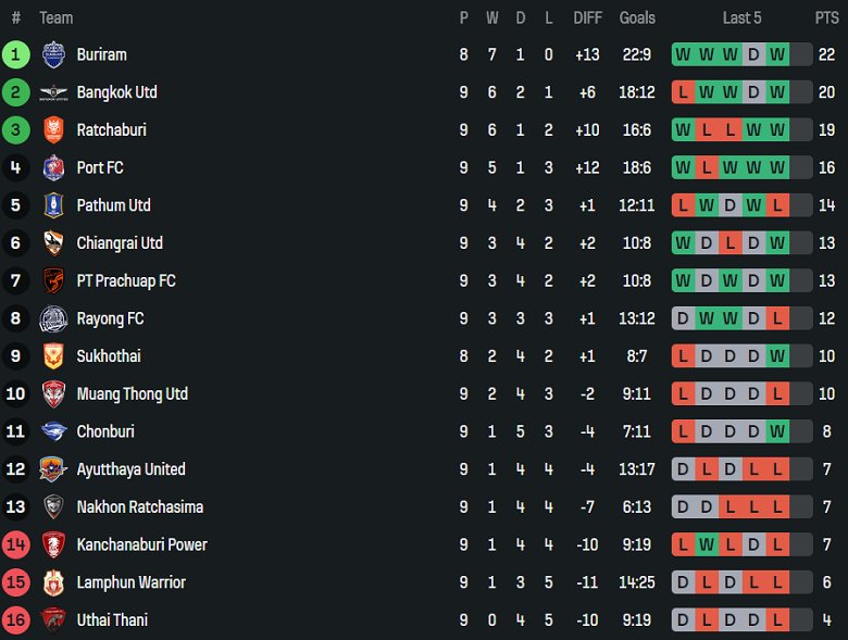 Nhận định, soi kèo Chonburi vs BG Pathum United, 19h00 ngày 2/11: Hết bất bại - Ảnh 4