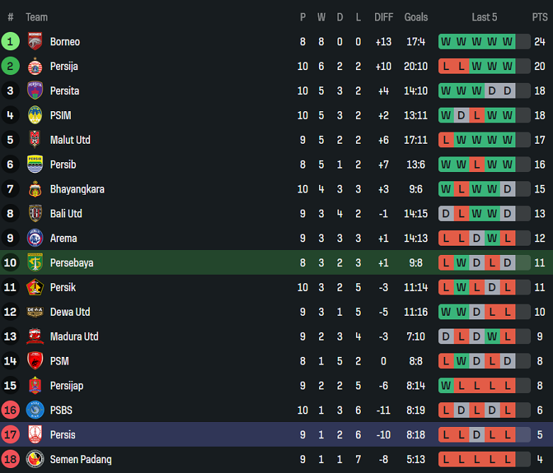 Nhận định, soi kèo Persebaya Surabaya vs Persis Solo, 19h00 ngày 2/11: Nối dài thất vọng - Ảnh 4