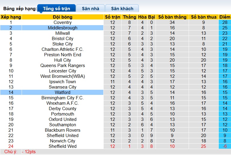 Nhận định, soi kèo Watford vs Middlesbrough, 22h00 ngày 1/11: Bệ phóng sân nhà - Ảnh 1
