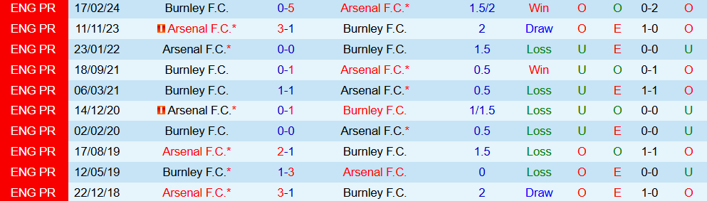Soi kèo góc Burnley vs Arsenal, 22h00 ngày 01/11 - Ảnh 3