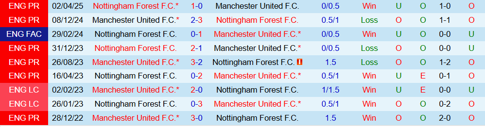 Soi kèo góc Nottingham vs MU, 22h00 ngày 01/11 - Ảnh 3